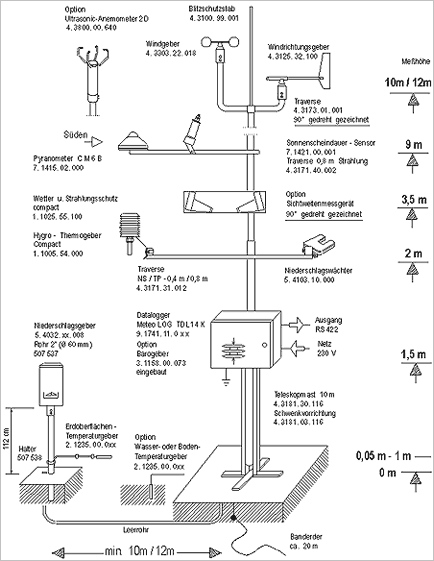 Grafik: Aufbau der Wetterstation